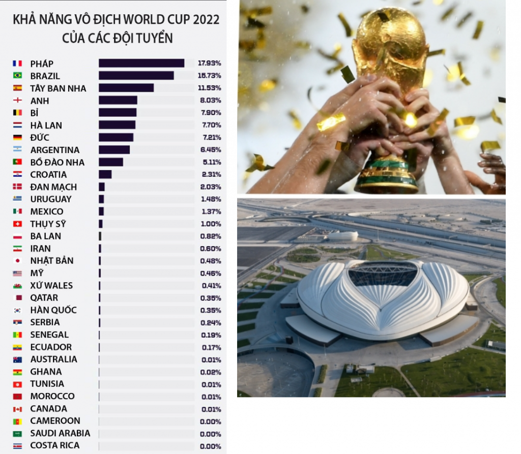 Cac bang dau tai World Cup 2022 ra sao?