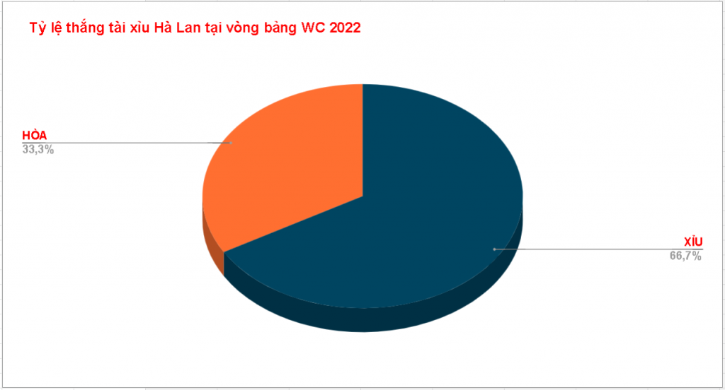Soi keo tai xiu cua Ha Lan WC 2022