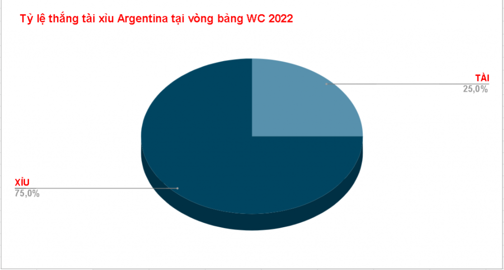 Ty le tai xiu cua Argentina WC 2022